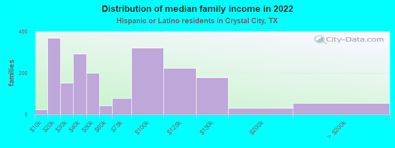 Distribution of median family income in 2022