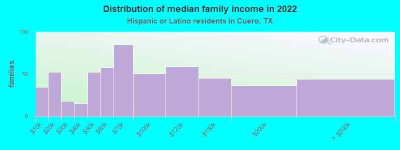 Distribution of median family income in 2022