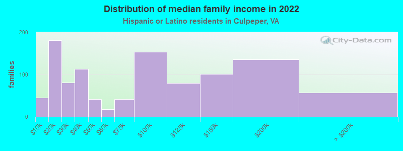 Distribution of median family income in 2022