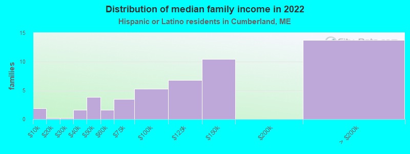 Distribution of median family income in 2022