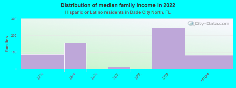 Distribution of median family income in 2022