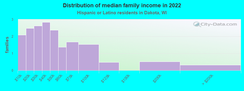 Distribution of median family income in 2022