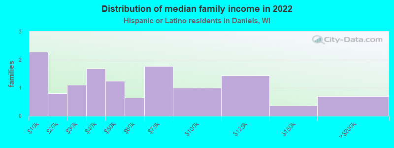 Distribution of median family income in 2022