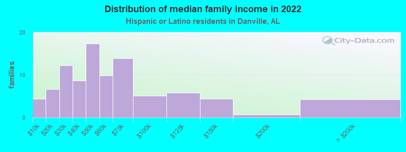 Distribution of median family income in 2022