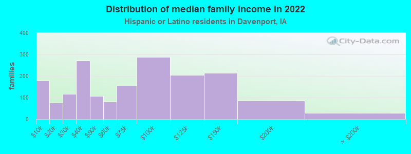 Distribution of median family income in 2022