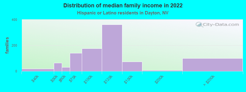 Distribution of median family income in 2022