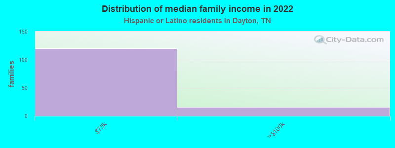 Distribution of median family income in 2022