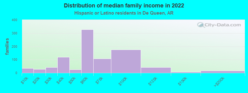 Distribution of median family income in 2022