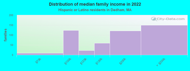 Distribution of median family income in 2022