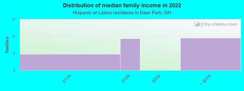 Distribution of median family income in 2022