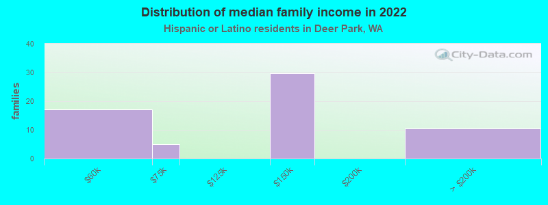 Distribution of median family income in 2022