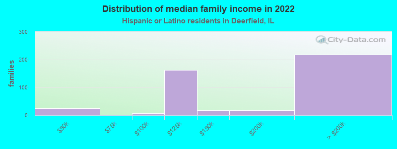 Distribution of median family income in 2022