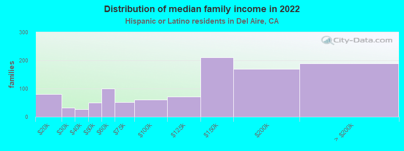 Distribution of median family income in 2022