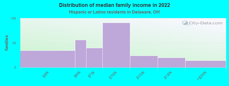 Distribution of median family income in 2022