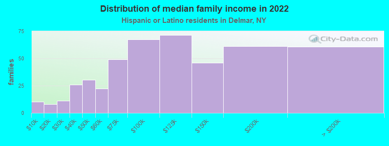 Distribution of median family income in 2022