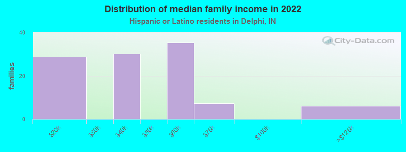 Distribution of median family income in 2022