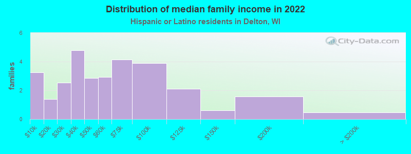 Distribution of median family income in 2022