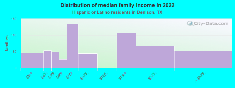 Distribution of median family income in 2022