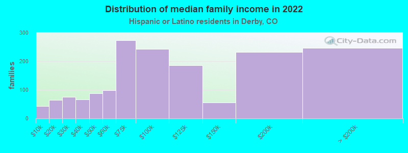 Distribution of median family income in 2022