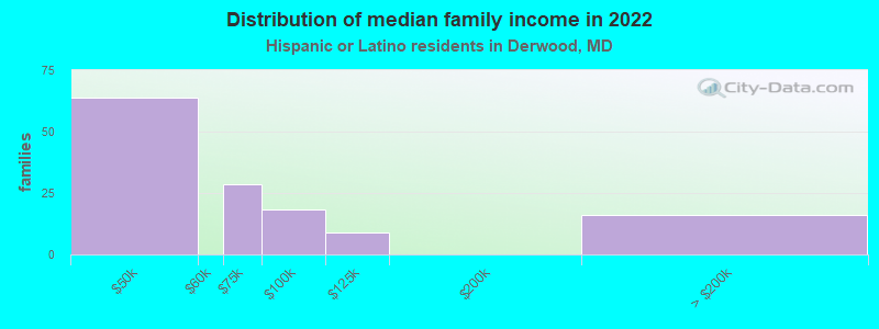 Distribution of median family income in 2022