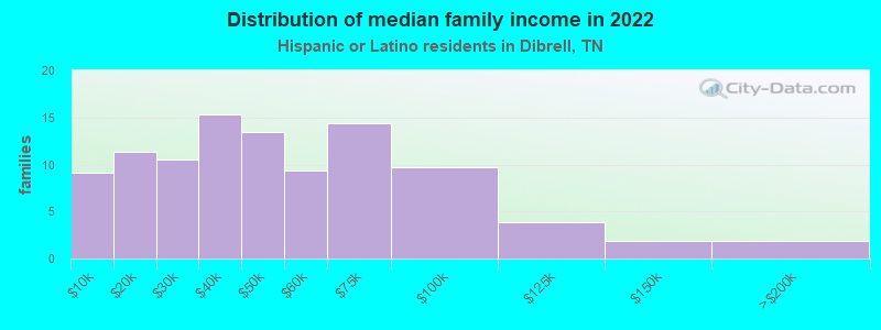 Distribution of median family income in 2022