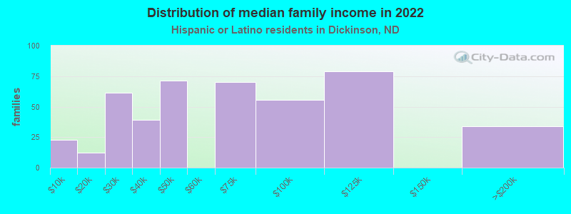 Distribution of median family income in 2022