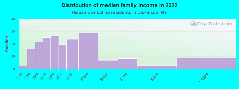 Distribution of median family income in 2022