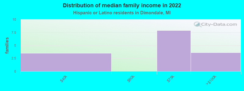 Distribution of median family income in 2022