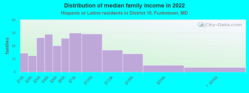 Distribution of median family income in 2022