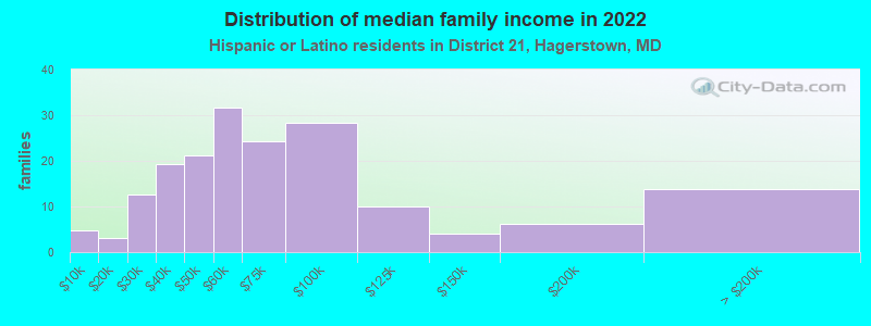 Distribution of median family income in 2022