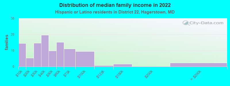 Distribution of median family income in 2022