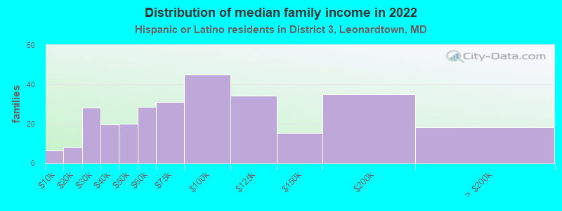 Distribution of median family income in 2022