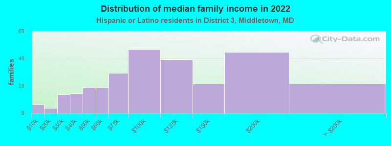 Distribution of median family income in 2022