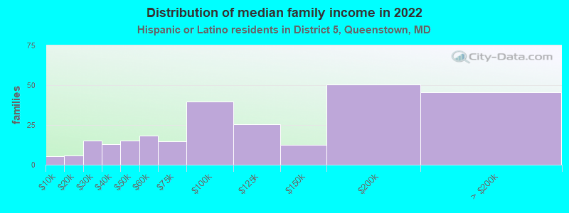 Distribution of median family income in 2022