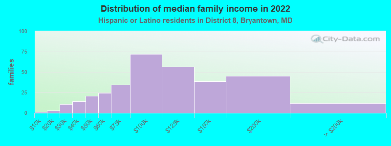 Distribution of median family income in 2022