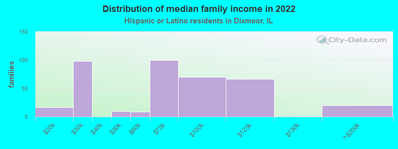 Distribution of median family income in 2022