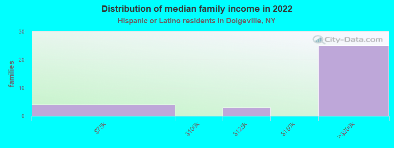 Distribution of median family income in 2022