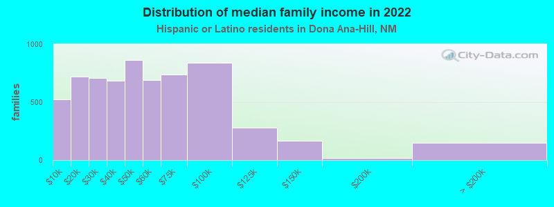 Distribution of median family income in 2022