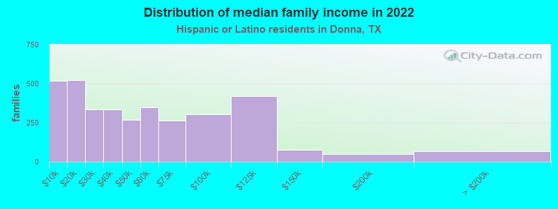 Distribution of median family income in 2022