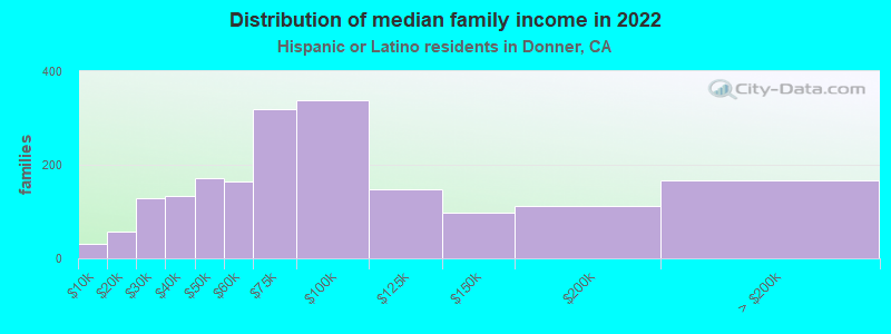 Distribution of median family income in 2022