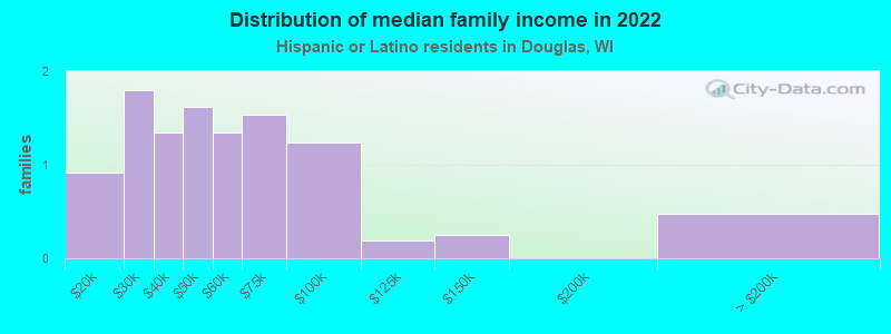 Distribution of median family income in 2022