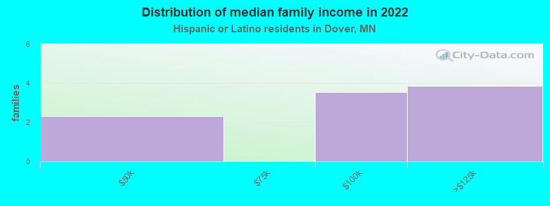 Distribution of median family income in 2022