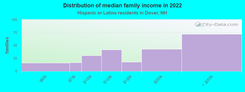 Distribution of median family income in 2022