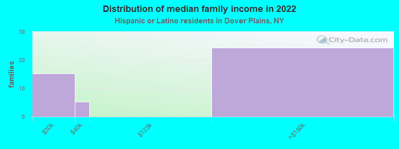 Distribution of median family income in 2022