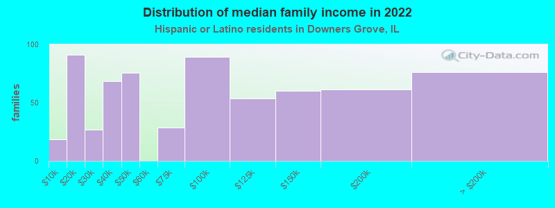 Distribution of median family income in 2022