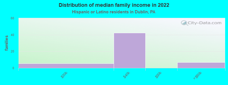 Distribution of median family income in 2022