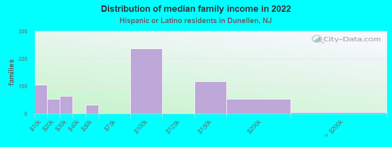 Distribution of median family income in 2022