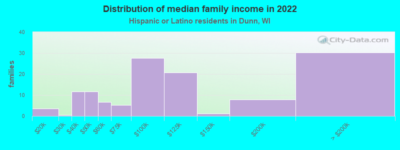 Distribution of median family income in 2022