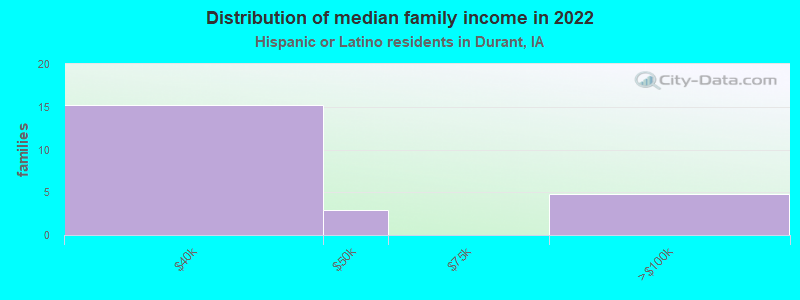 Distribution of median family income in 2022