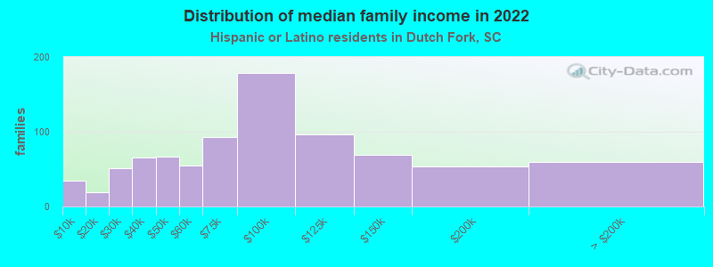 Distribution of median family income in 2022